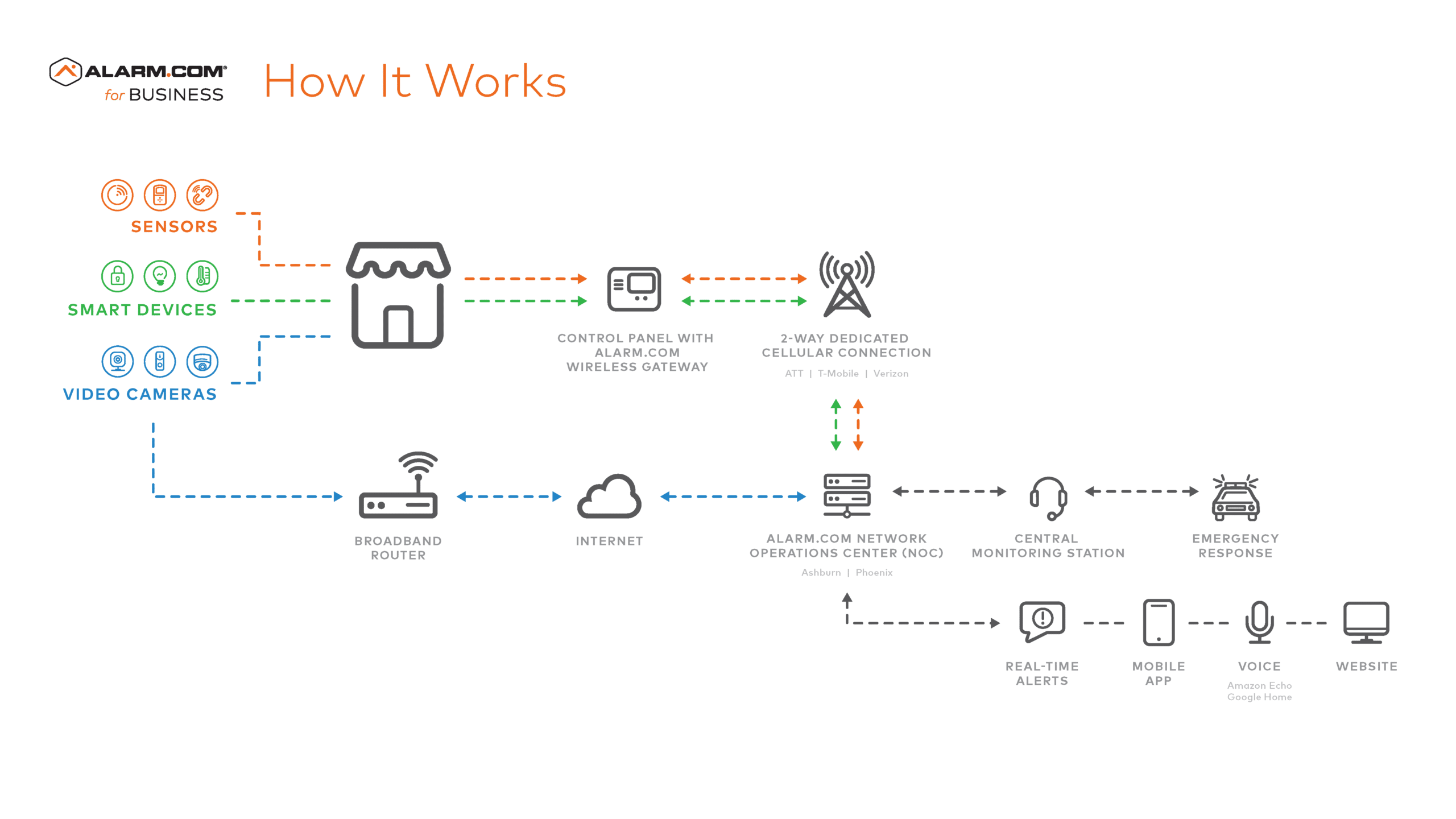 How alarm. Com works